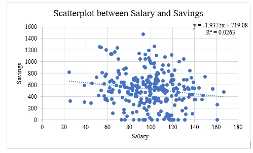 Scatterplot between Combined Annual Salary and Annual Savings